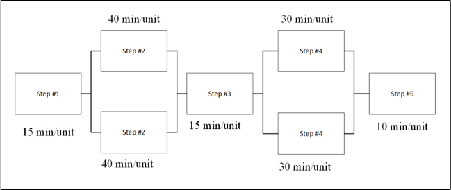 Dave is analyzing the processes at the shop.