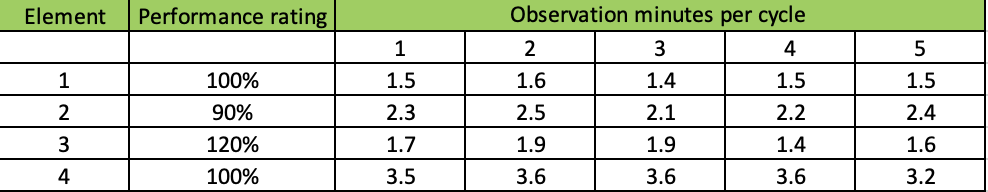 1. The data in the following table represent