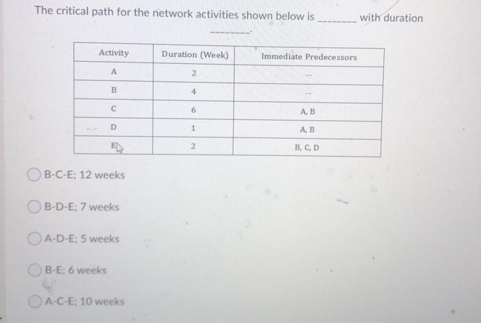 The critical path for the network activities