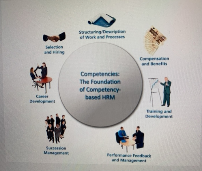 blogs Structuring/Description of Work and