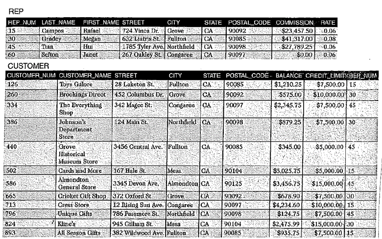 Use SQL and TAL Distributors database to complete
