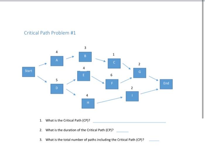 Critical Path Problem #1 3 3 Start E End D H 1.