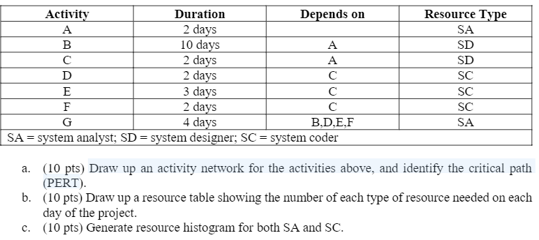 Activity Duration Depends on A 2 days B 10 days A