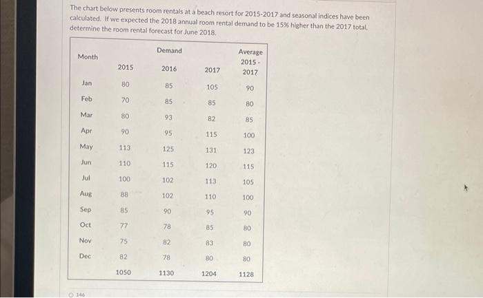 The chart below presents room rentals at a beach