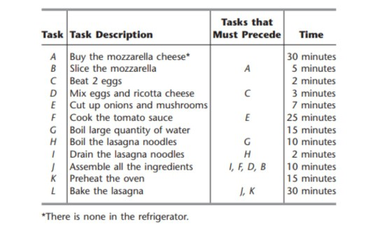 You and several friends are about to prepare a