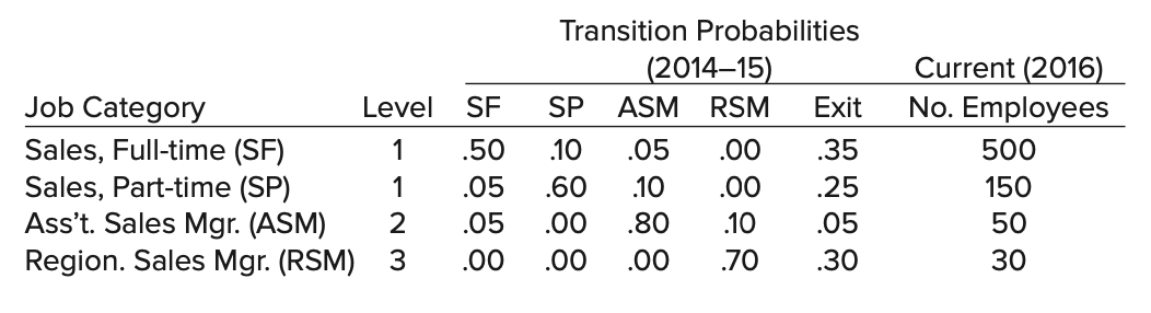 Markov Analysis and Forecasting The Doortodoor