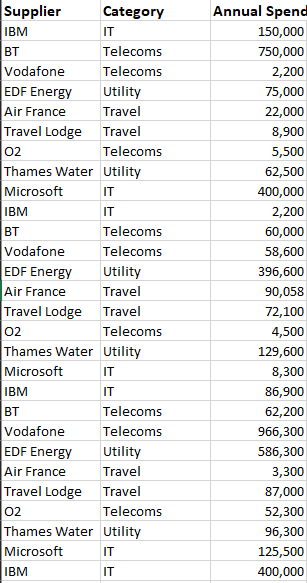 02 Supplier Category IBM IT BT Telecoms Vodafone