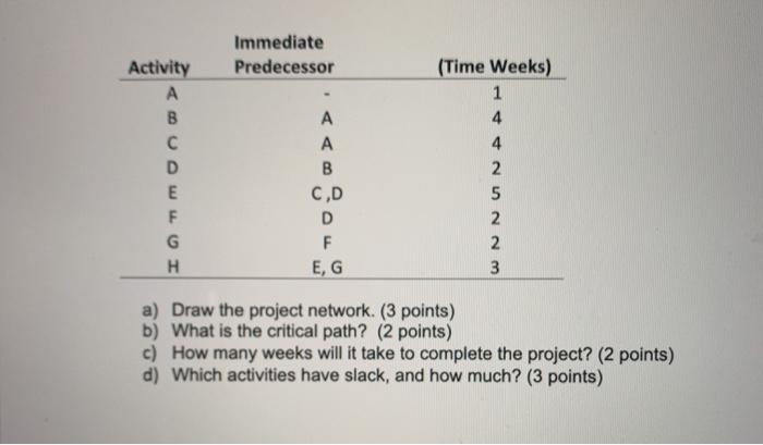 Immediate Predecessor Activity B D E F G H A A B