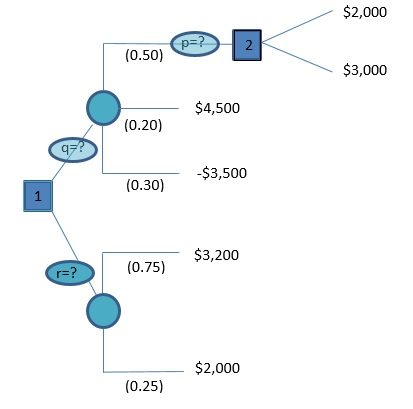 Consider this decision-tree a business owner is