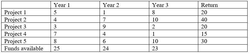 5 Projects for execution over the next 3 years.