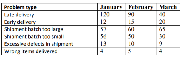 A company makes the following table which
