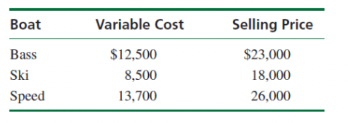 Problem 4 Linear Programming Lakeside Boatworks