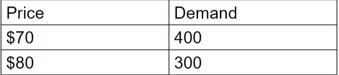 In the example 7.1 Pricing Decision at Madison,