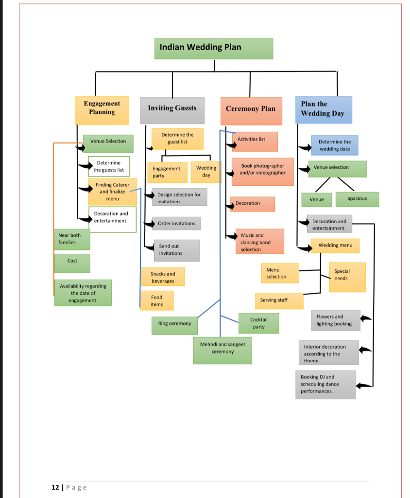 we need to prepare a work breakdown structure for