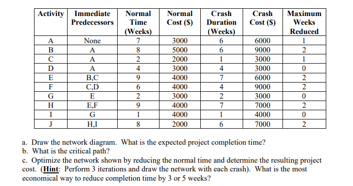 Activity Immediate Predecessors Normal Cost ($)