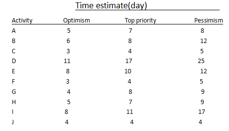 Triple Time Problem 1. Draw a network model by