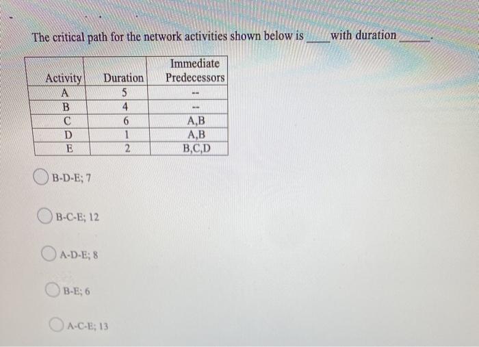The critical path for the network activities