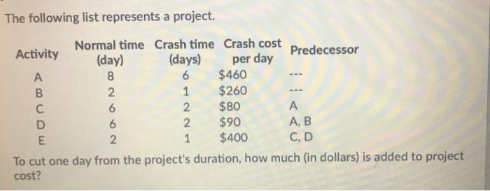 The following list represents a project. Normal
