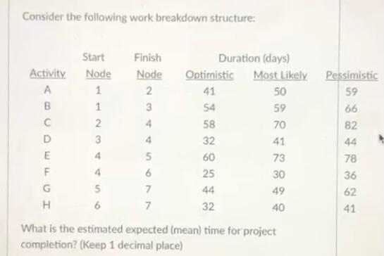 Consider the following work breakdown structure: