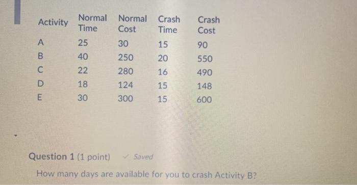 Activity Normal Normal Time Cost Crash Time 15 20