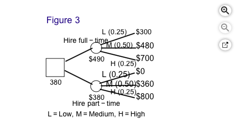 c)drawn an appropriate decision tree showing