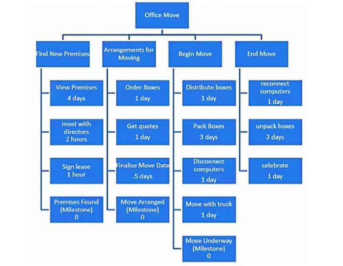I need to develop the given schedule by Microsoft