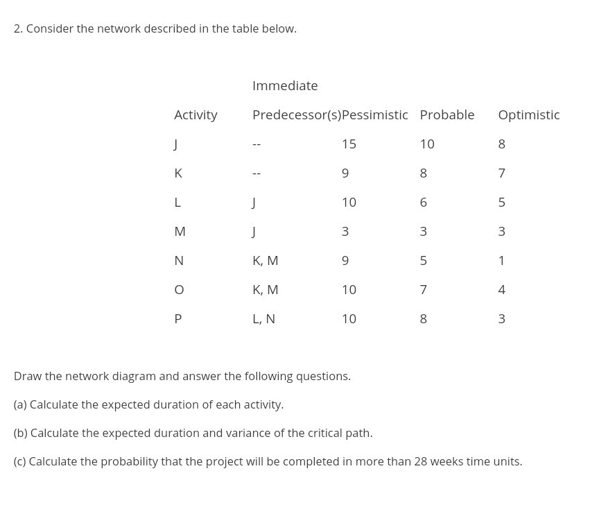 draw network clearly 2. Consider the network