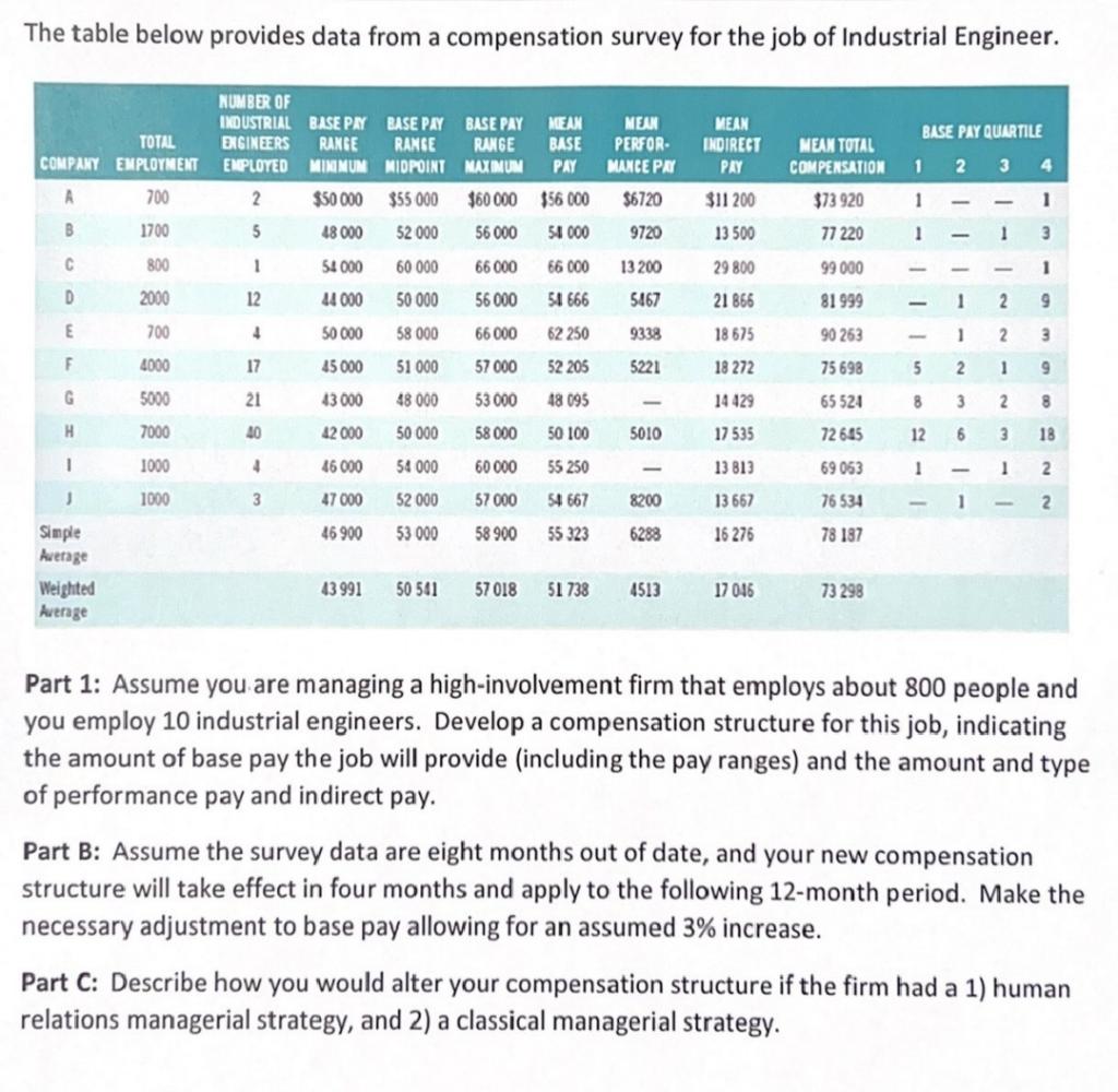 The table below provides data from a compensation