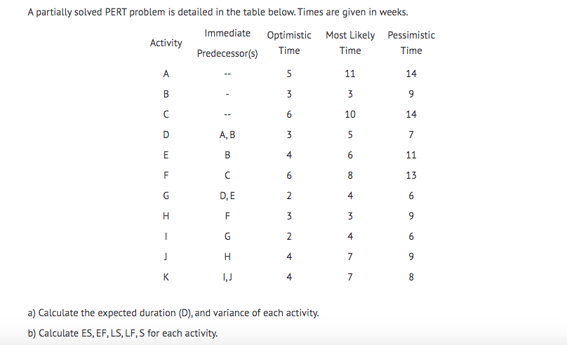 A partially solved PERT problem is detailed in