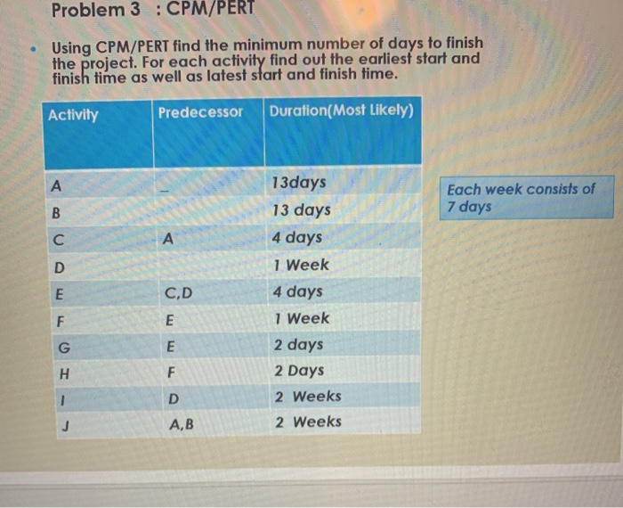 Problem 3 : CPM/PERT Using CPM/PERT find the