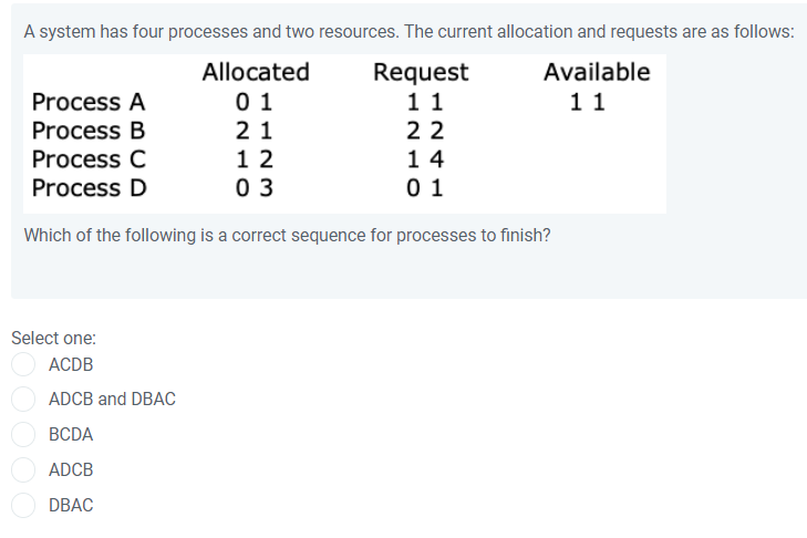 A system has four processes and two resources.