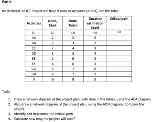 Be declare, an ICT will have 9 task or activities