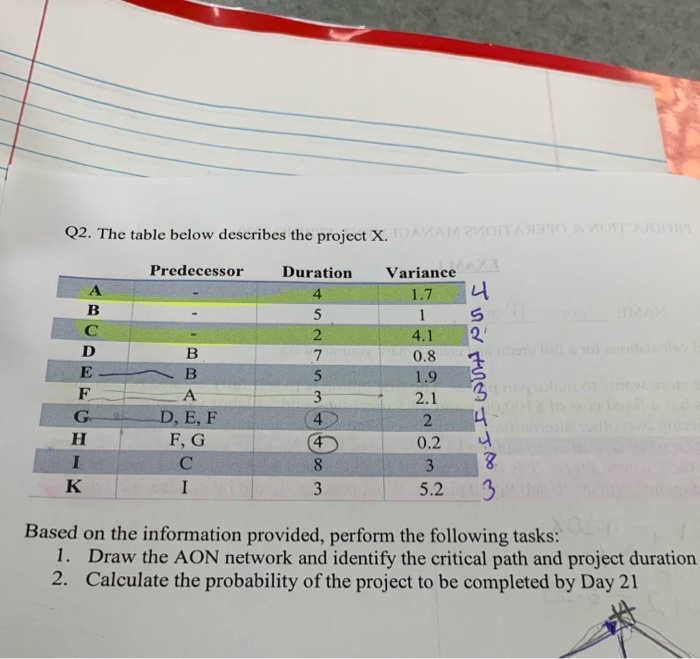 Q2. The table below describes the project X
