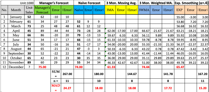 3. [ Ch. 4. Business Forecasting Decision Making