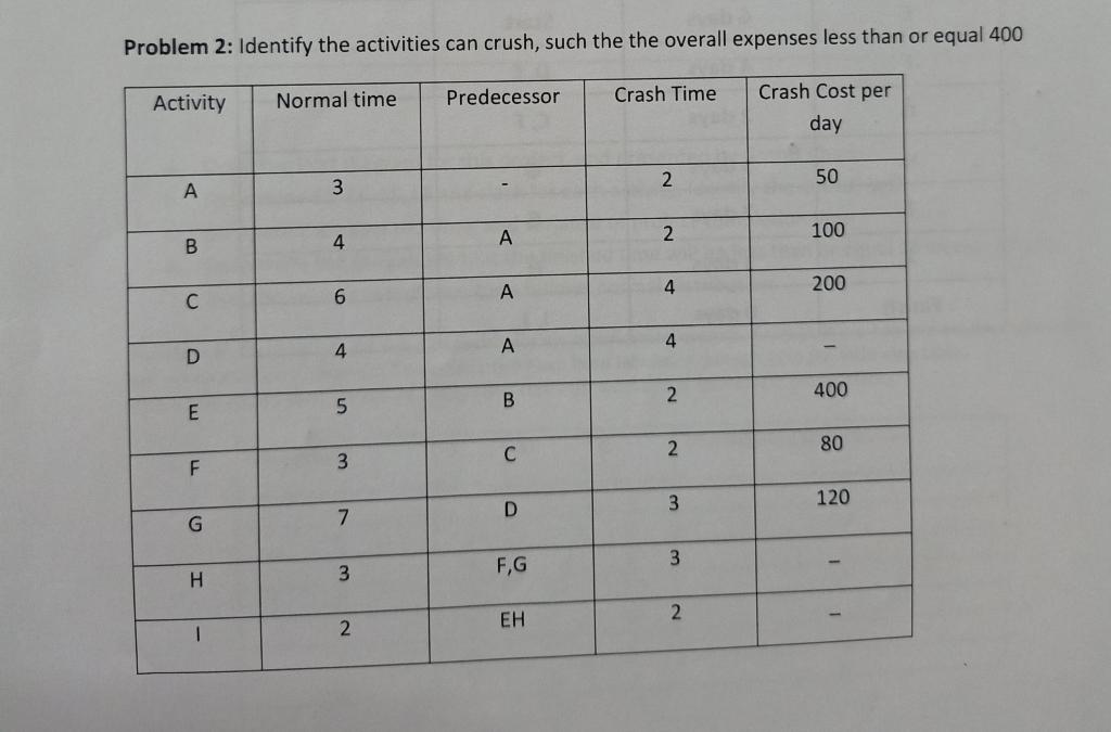 Problem 2: Identify the activities can crush,