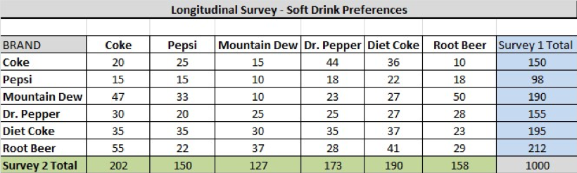 What is the difference between a cross-sectional