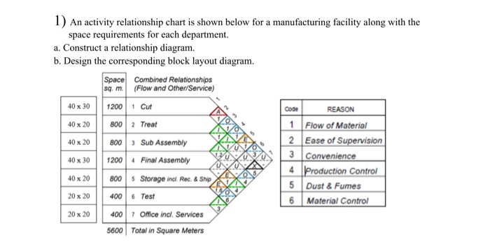 1) An activity relationship chart is shown below