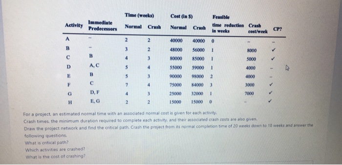 Cost (in ) Immediate Activity my Predecessors