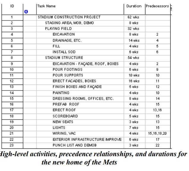 Develop a high-level Gantt Chart in MS Project