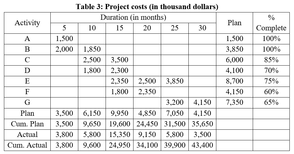 Question 6 Table 3 shows the project costs (in