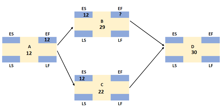 In a critical path method (CPM) network, the