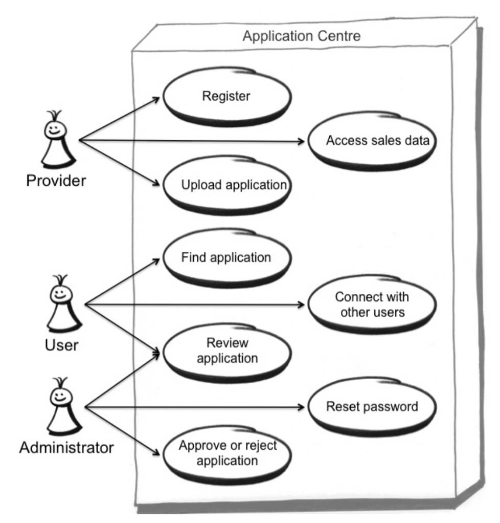 Pick out a process which is to be automated, or