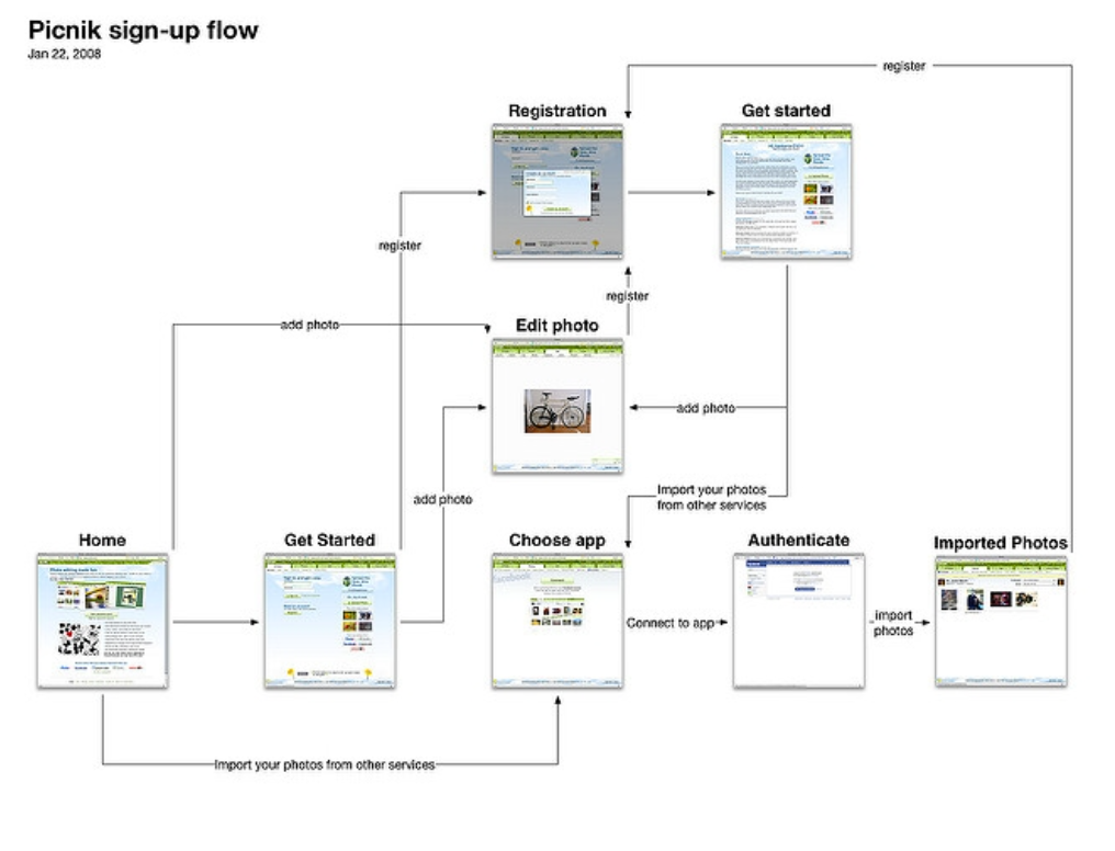 Pick out a process which is to be automated, or