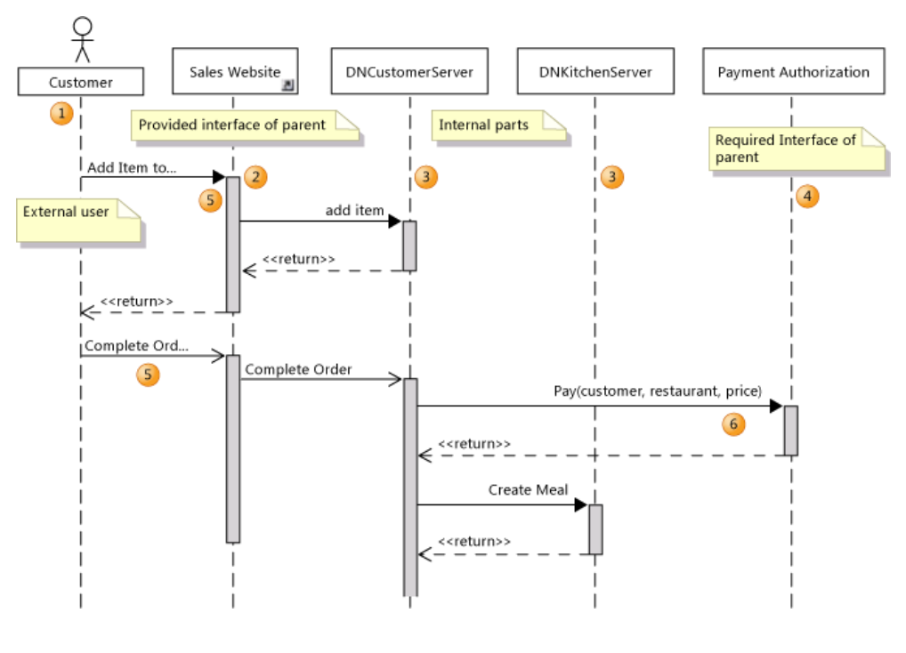 Pick out a process which is to be automated, or
