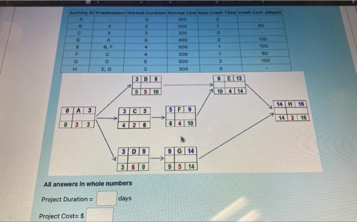Activity Predecessor Normal Duration Normal Cost