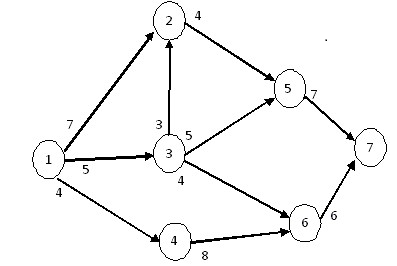 What is the maximum flow from Node 1 to Node 7?