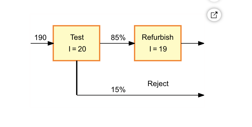 190 85% Refurbish Test 1 = 20 1 = 19 15% Reject