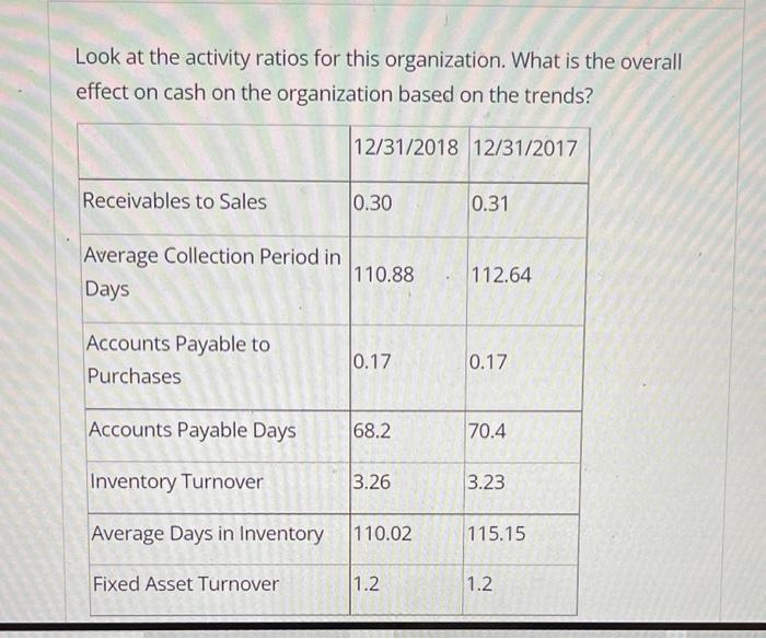 Look at the activity ratios for this