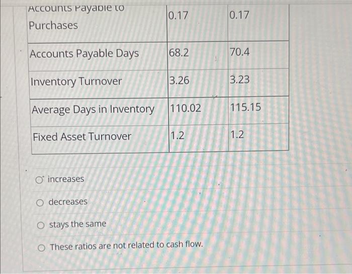 Look at the activity ratios for this
