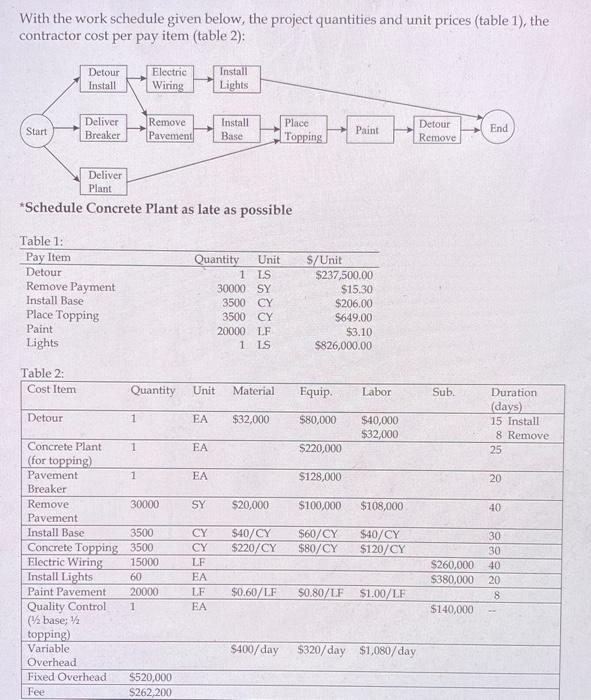 With the work schedule given below, the project